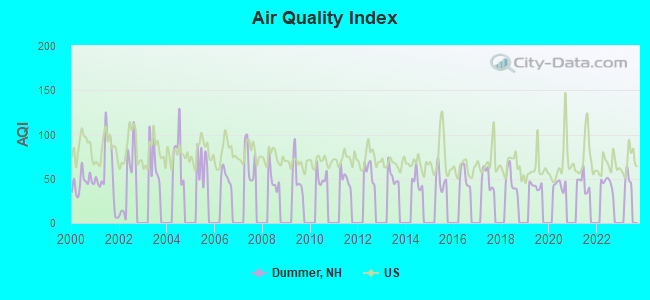 Air Quality Index