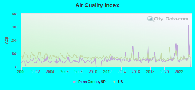 Air Quality Index