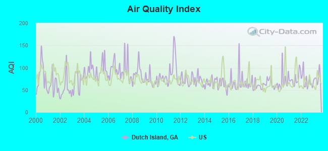 Air Quality Index