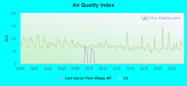 Air Quality Index