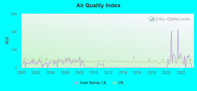 Air Quality Index