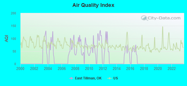 Air Quality Index