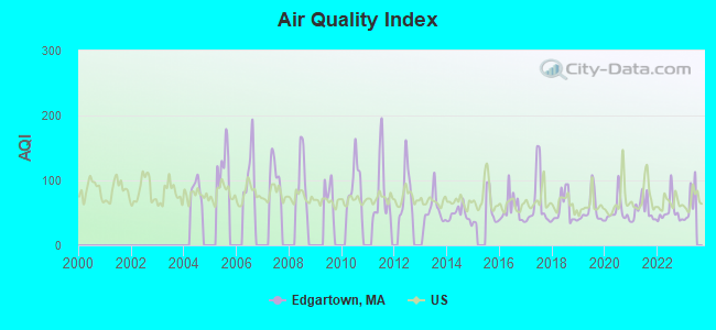 Air Quality Index