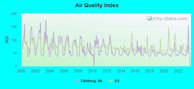 Air Quality Index