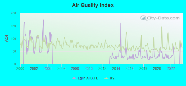 Air Quality Index