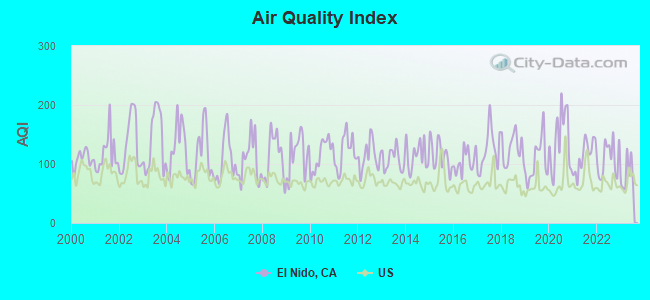 Air Quality Index