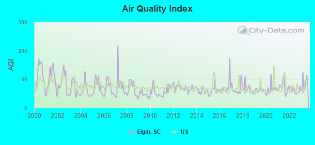 Air Quality Index