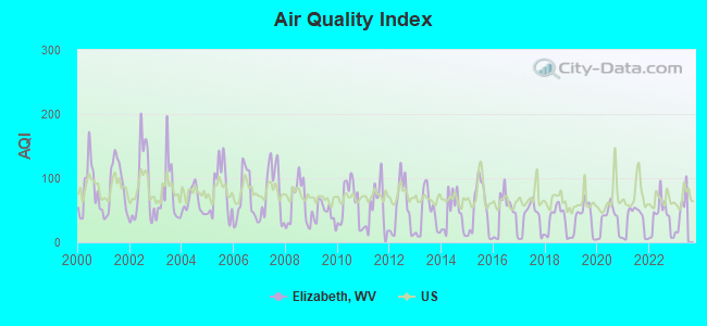 Air Quality Index