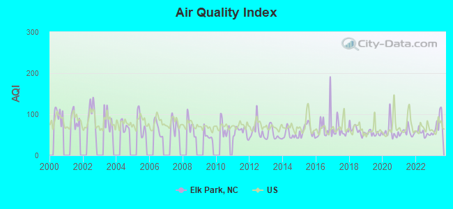 Air Quality Index