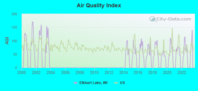 Air Quality Index