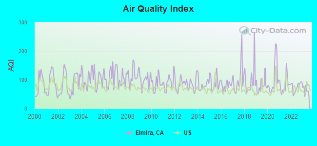 Air Quality Index