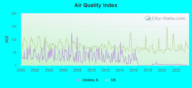 Air Quality Index