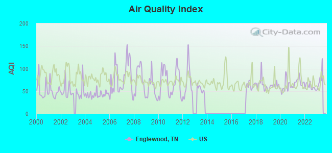 Air Quality Index