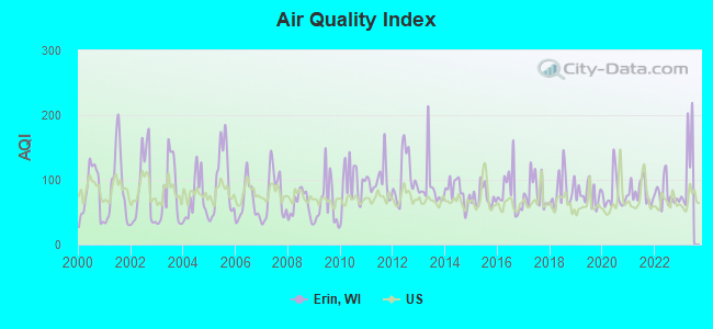 Air Quality Index