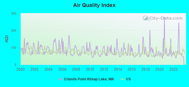 Air Quality Index