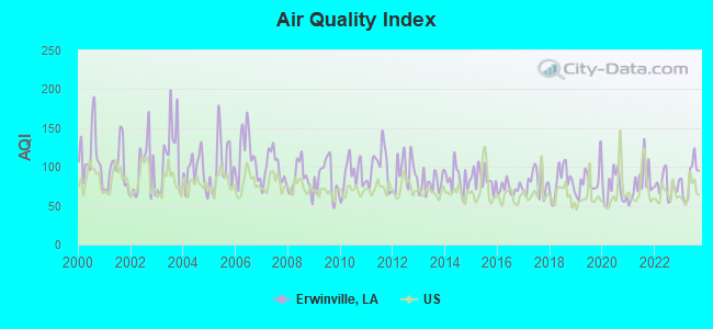 Air Quality Index