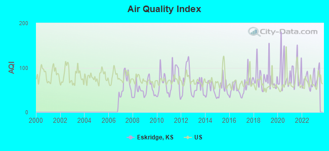 Air Quality Index