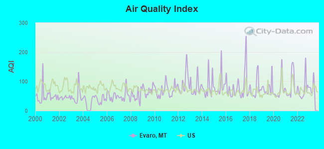 Air Quality Index