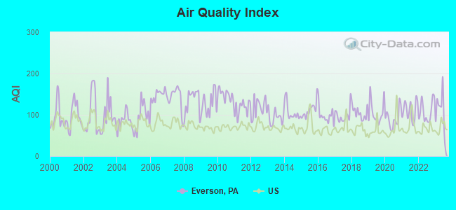 Air Quality Index