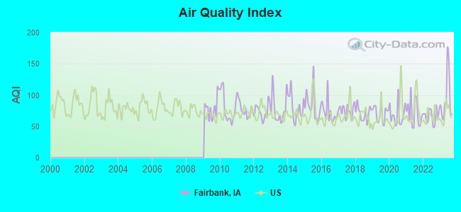 Air Quality Index