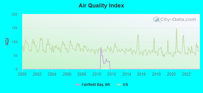 Air Quality Index