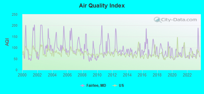 Air Quality Index