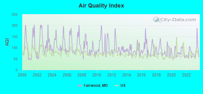 Air Quality Index