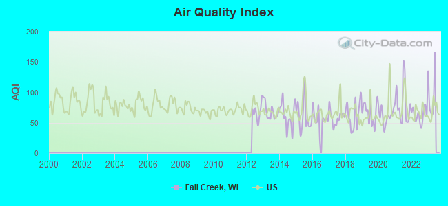 Air Quality Index