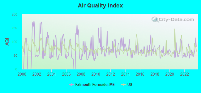 Air Quality Index