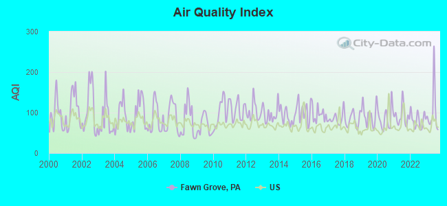 Air Quality Index