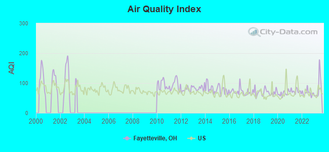 Air Quality Index