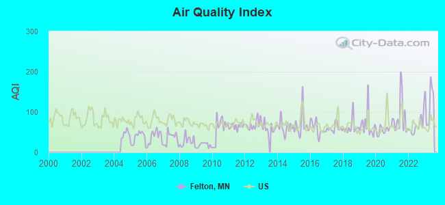 Air Quality Index