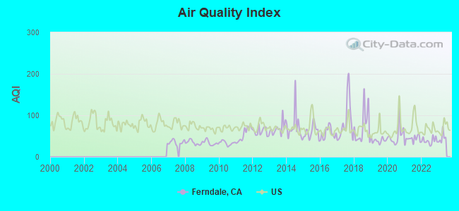 Air Quality Index