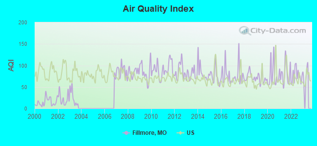 Air Quality Index