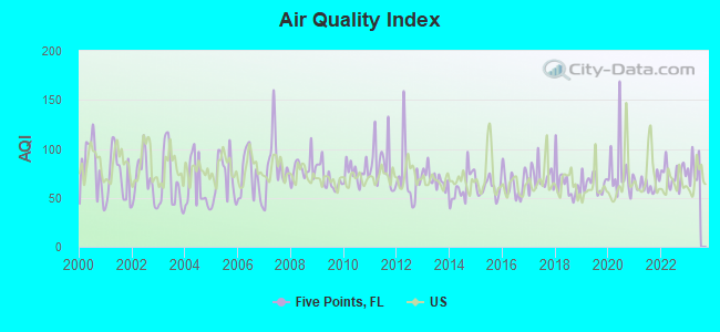 Air Quality Index