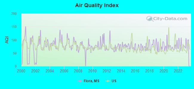 Air Quality Index