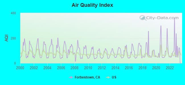 Air Quality Index