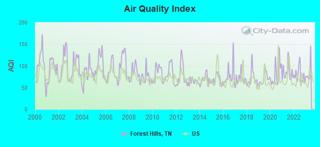 Air Quality Index