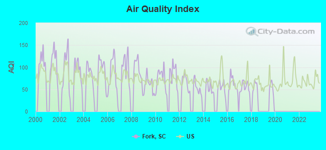 Air Quality Index