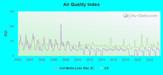 Air Quality Index