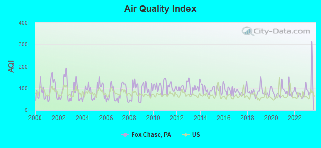 Air Quality Index