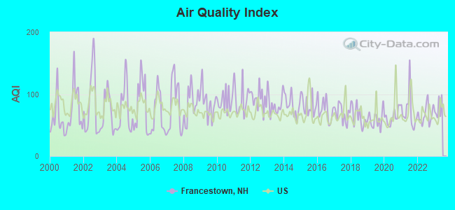 Air Quality Index