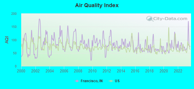 Air Quality Index