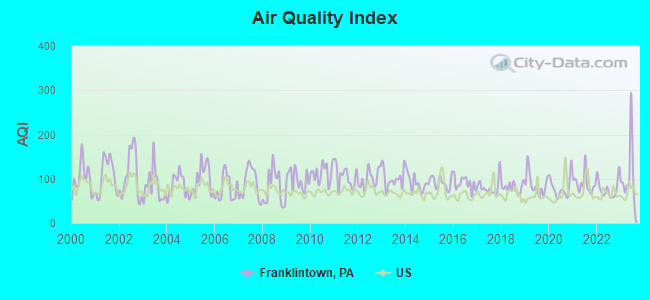 Air Quality Index