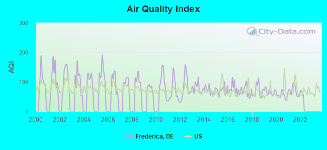 Air Quality Index