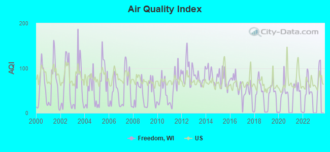 Air Quality Index