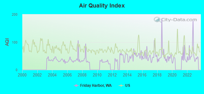 Air Quality Index