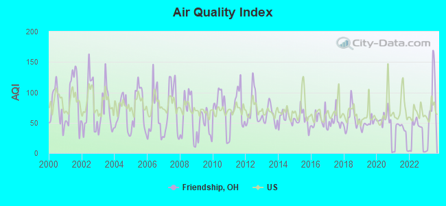 Air Quality Index