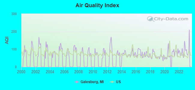 Air Quality Index