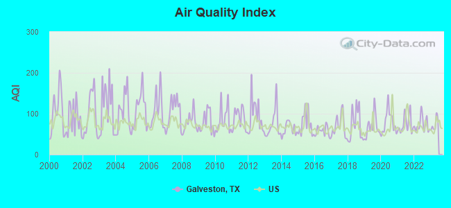 Air Quality Index